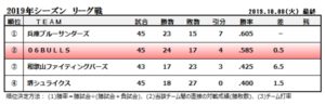 関西独立リーグ2019シーズン順位表